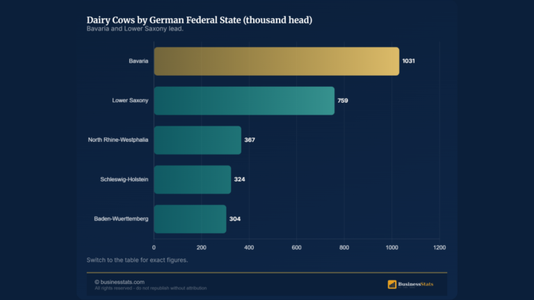 Germany Dairy Cow Numbers 1950-2026: 5.7M to 3.6M