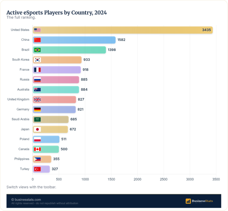 Which Country Has the Most eSports Players in 2026?