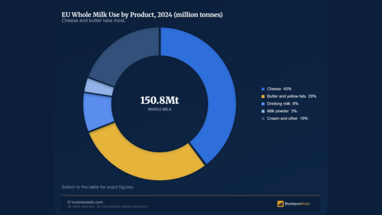 Europe Milk Market 2026: 162M Tonnes, Fewer Cows