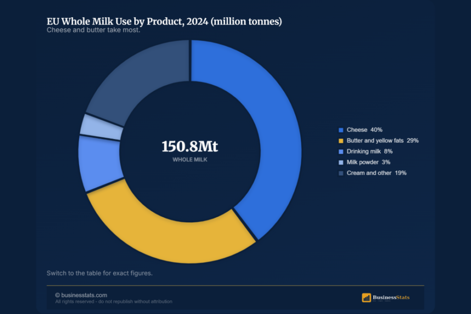 Europe Milk Market 2026: 162M Tonnes, Fewer Cows