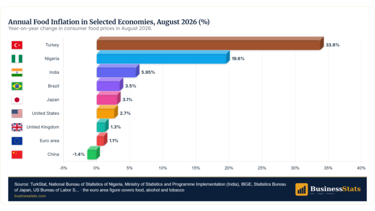 Food Inflation 2026: World Food Prices Highest Since 2022