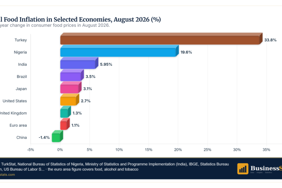 Food Inflation 2026: World Food Prices Highest Since 2022
