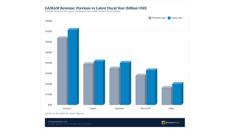 GAMAM Stats: $2 Trillion in Revenue, $17 Trillion Valuation