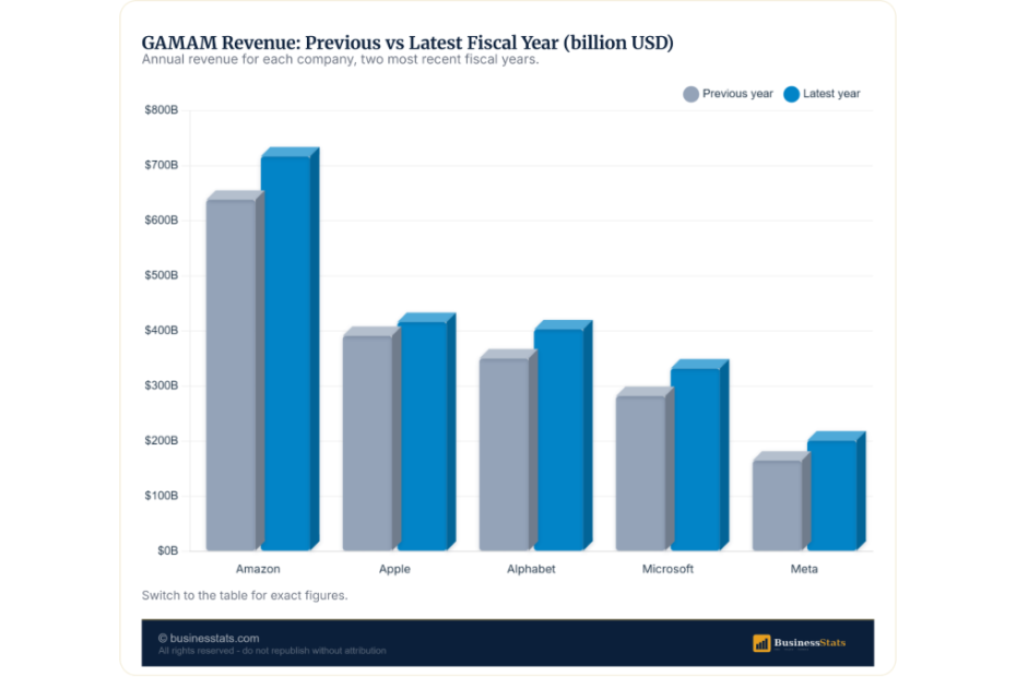 GAMAM Stats: $2 Trillion in Revenue, $17 Trillion Valuation