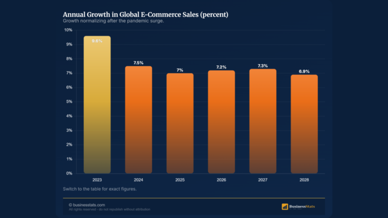 Global E-Commerce: $6.4 Trillion and 20% of All Retail