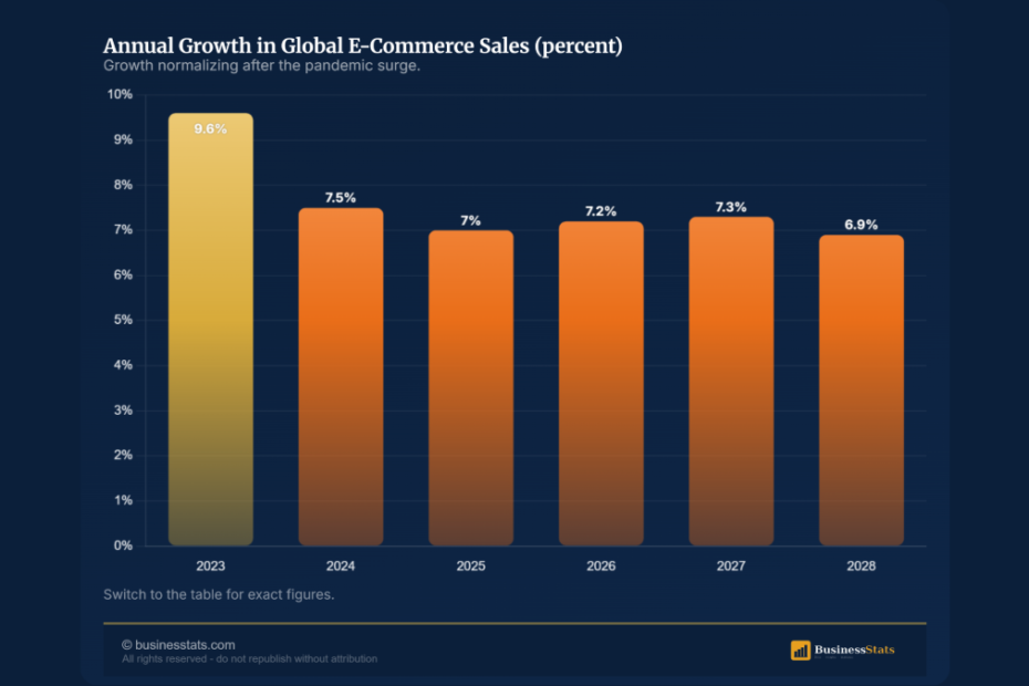 Global E-Commerce: $6.4 Trillion and 20% of All Retail