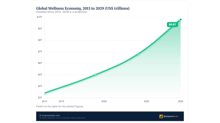 Wellness Industry Statistics: A $6.8 Trillion Global Market