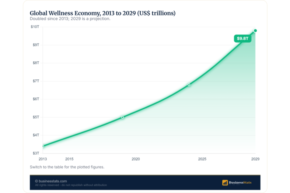 Wellness Industry Statistics: A $6.8 Trillion Global Market