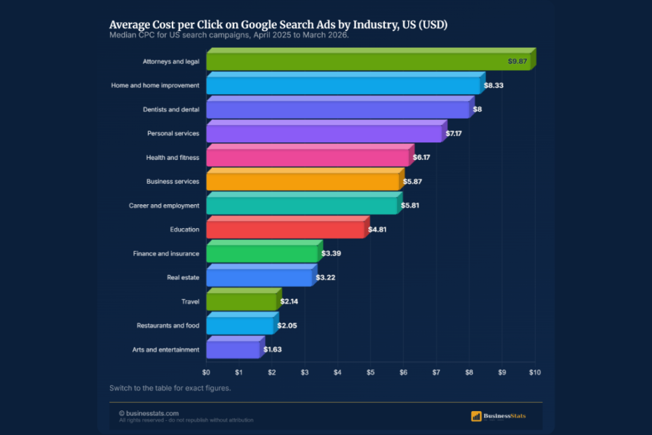 US Search Advertising: $114bn in 2025 and the AI Shake-Up