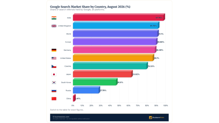 Google Alternatives in 2026: Who Holds the Other 8.9%?