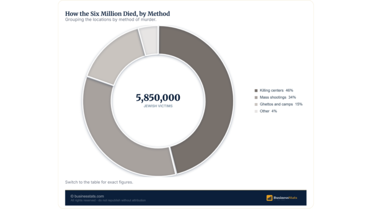 Jewish Deaths by Location: 1.3M Shot, 1M at Auschwitz