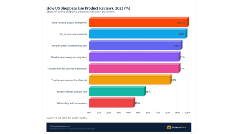 UGC Statistics 2026: Reddit Hits $2.2B, 98% Rely on Reviews