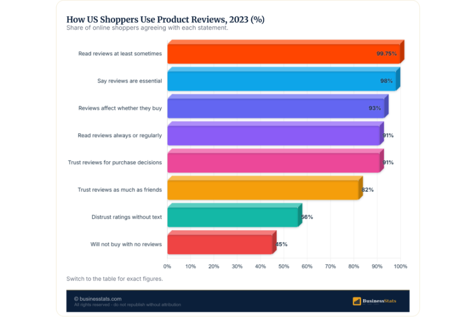 UGC Statistics 2026: Reddit Hits $2.2B, 98% Rely on Reviews