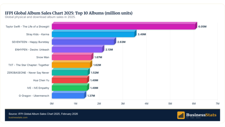 K-pop Stats 2026: 7 of Top 10 Albums, BTS Arirang Sells 4.2M