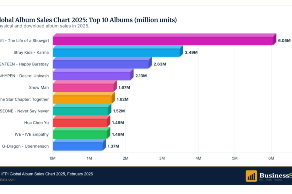 K-pop Stats 2026: 7 of Top 10 Albums, BTS Arirang Sells 4.2M