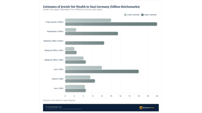 Jewish Wealth in Nazi Germany: Estimates of 2 to 20bn RM