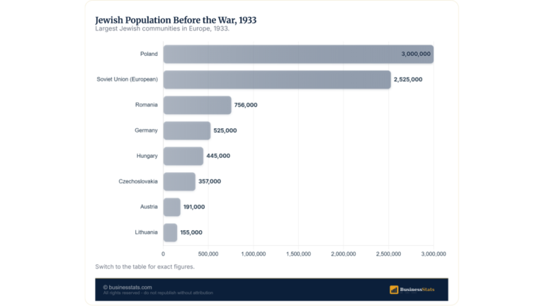 Holocaust Statistics: 6 Million Jews Murdered, 1933-1945