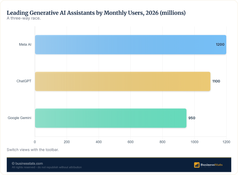 How Many People Use Generative AI Worldwide? (2026)