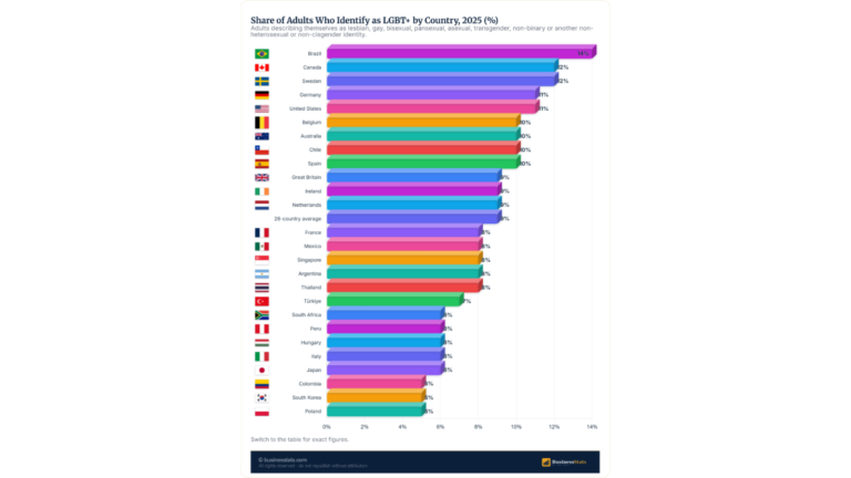 LGBTQ+ Dating: 51% Have Used Apps vs 28% of Straight Adults