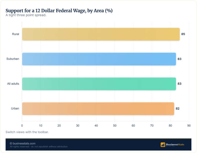 Minimum Wage Increase Support 2026: Urban vs Rural