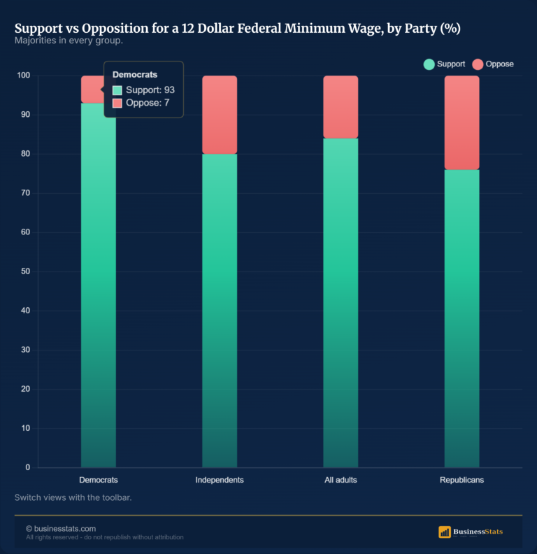 Minimum Wage Increase Support by Party in 2026 Polls