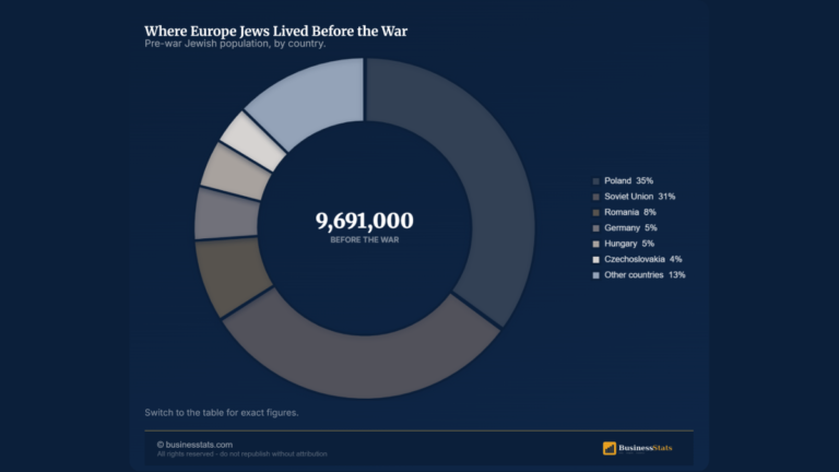 Holocaust Deaths by Country: Poland Lost 3M of 3.4M Jews
