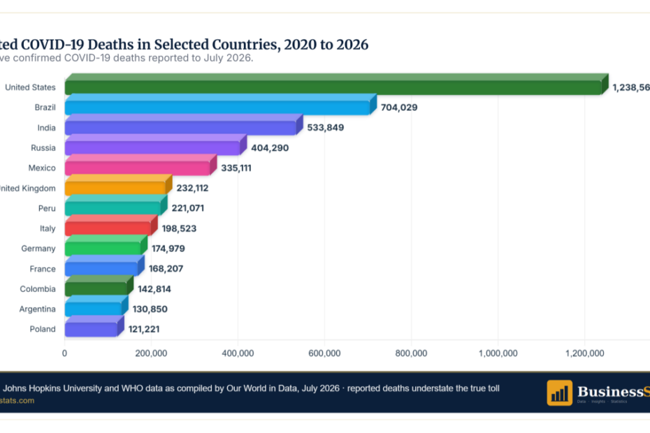 COVID-19 Pandemic Stats: 7.1M Reported Deaths, 14.9M Excess
