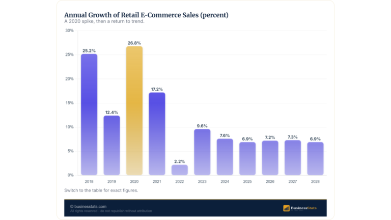 E-Commerce Revenue Worldwide: $3.6T in 2025, $5T by 2030