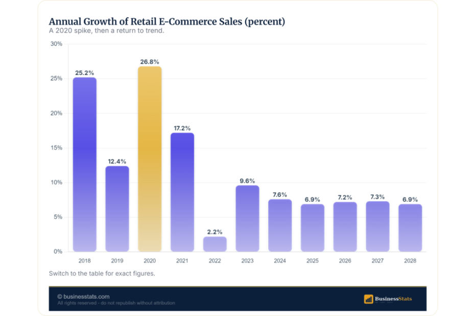 E-Commerce Revenue Worldwide: $3.6T in 2025, $5T by 2030