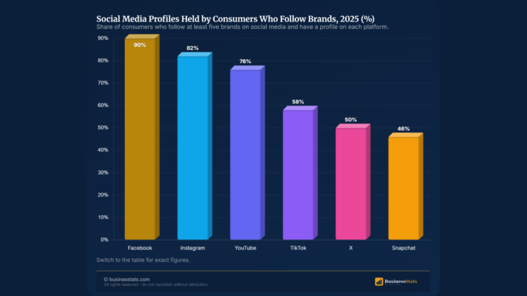 Brands on Social Media 2026: 73% Switch If You Ignore Them