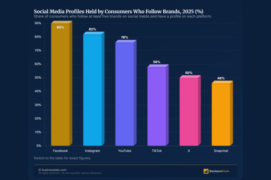 Brands on Social Media 2026: 73% Switch If You Ignore Them