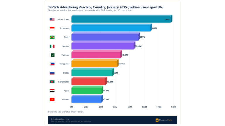 TikTok Marketing Stats: $38B in Ads and a $64B Shop Boom