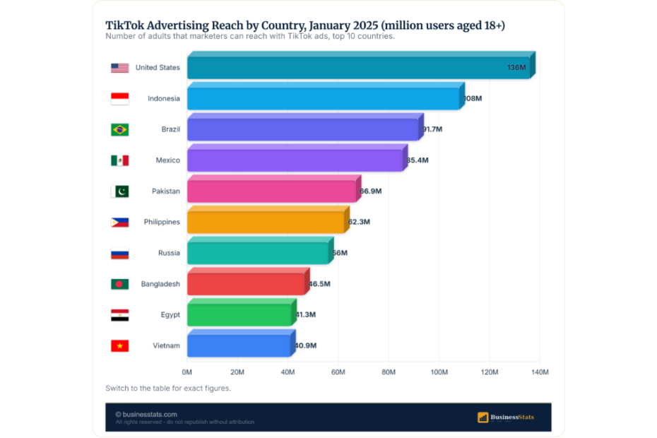 TikTok Marketing Stats: $38B in Ads and a $64B Shop Boom