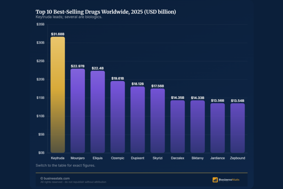 Biotech in Pharma: Biologics 42%, Keytruda Tops $31.7B