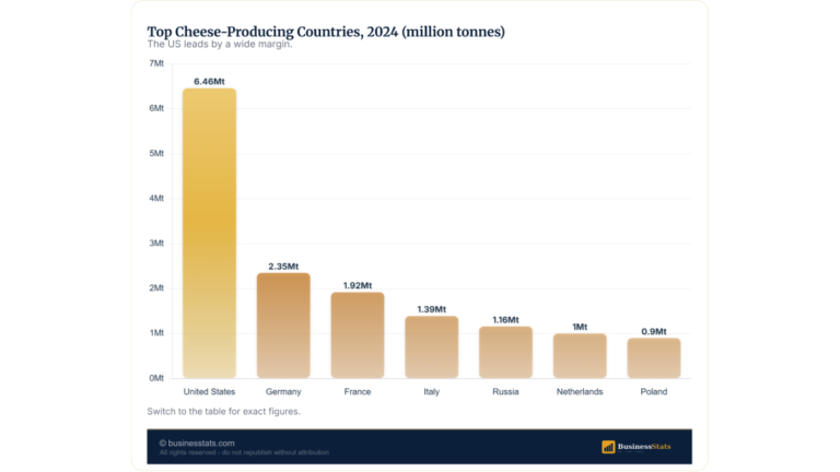 Cheese Market Statistics 2024: 26M Tonnes, $45B Trade