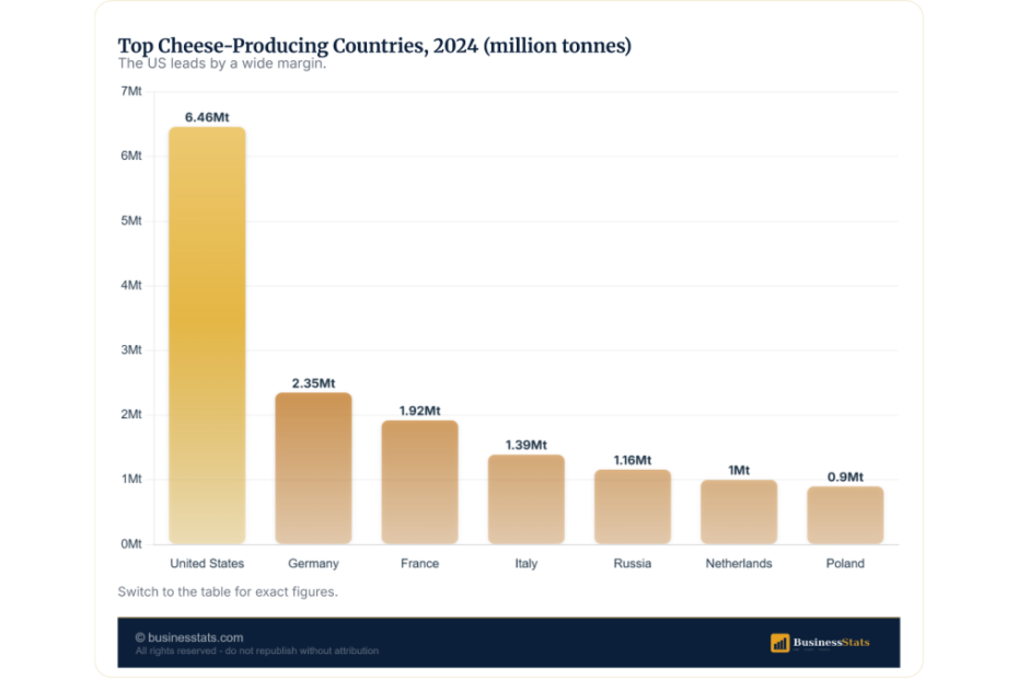 Cheese Market Statistics 2024: 26M Tonnes, $45B Trade