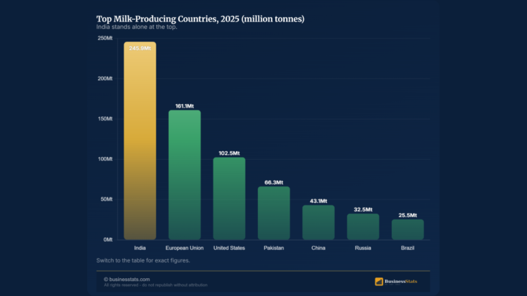 Global Dairy Industry 2026: 982M Tonnes and Top Players