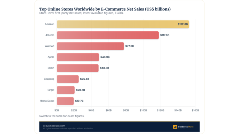 Amazon, JD.com, Walmart: Biggest Online Stores by Net Sales