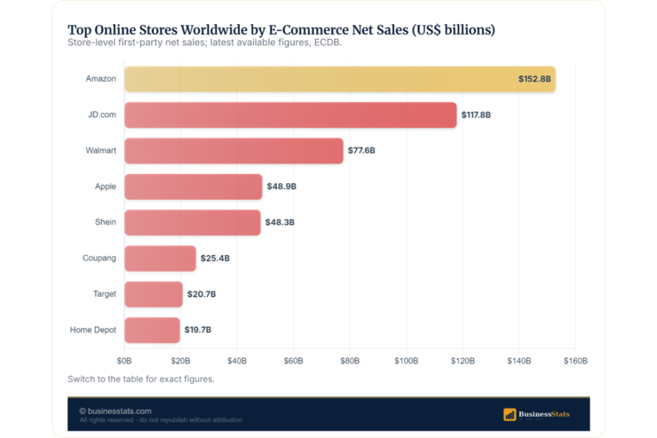 Amazon, JD.com, Walmart: Biggest Online Stores by Net Sales