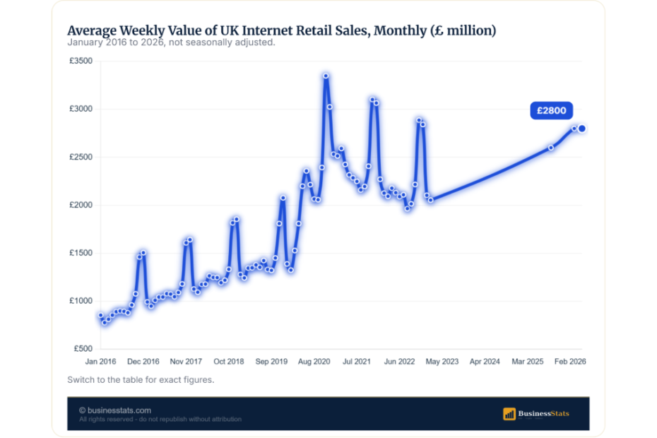 UK Internet Sales Value: £854m a Week in 2016 to £2.8bn