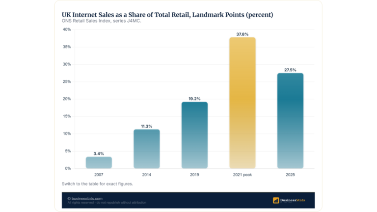 UK E-Commerce Statistics: £127bn Online, No.1 in Europe
