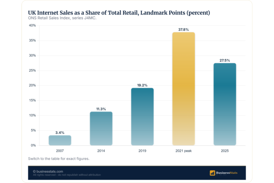 UK E-Commerce Statistics: £127bn Online, No.1 in Europe