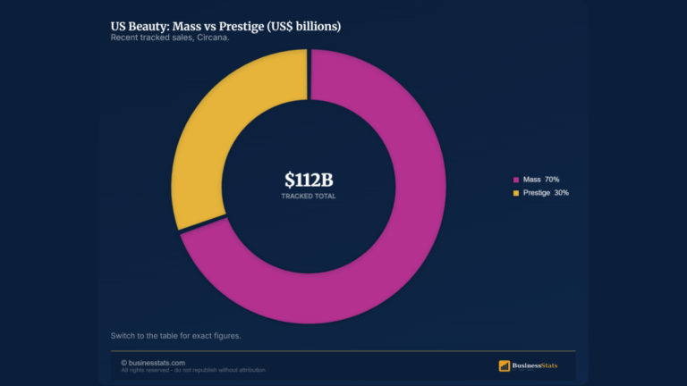 US Cosmetics Industry: $108 Billion, Biggest in the World