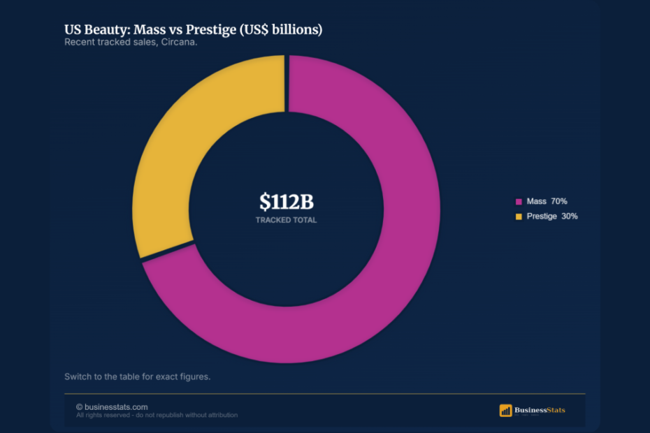 US Cosmetics Industry: $108 Billion, Biggest in the World