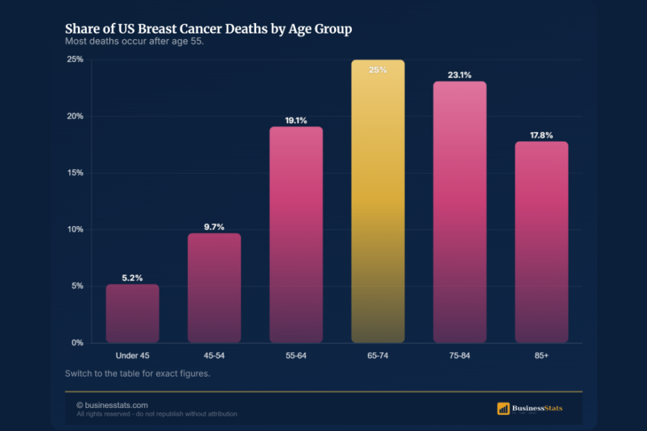 Breast Cancer Deaths in the US: 42,000 a Year, Down 44%