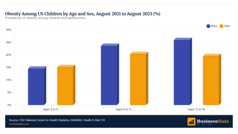 US Obesity Statistics 2026: 40.3% of Adults, 21% of Children