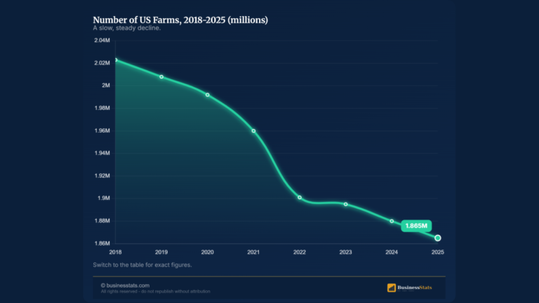 US Agriculture Statistics 2026: Farms, Income, Exports
