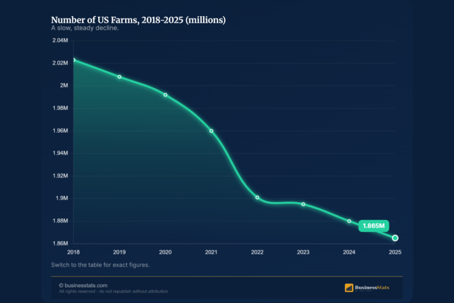 US Agriculture Statistics 2026: Farms, Income, Exports