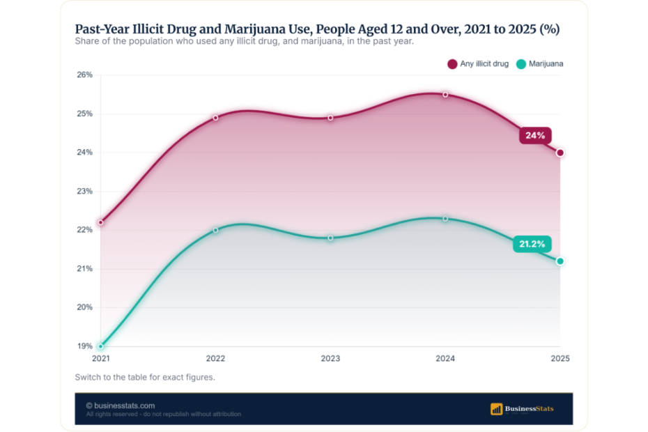 US Drug Use 2025: 69.8M Used Illicit Drugs, 44.6M Have SUD