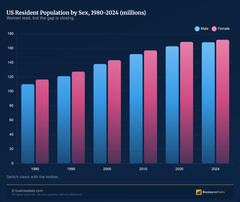 US Population by Sex, 1980 to 2025: Men vs Women